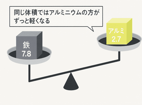 アルミニウムの特性 軽い