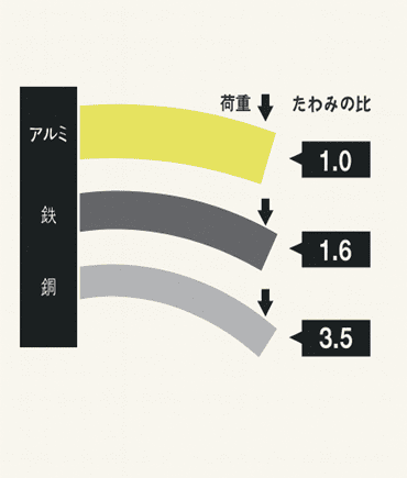 アルミニウムの特性 強い